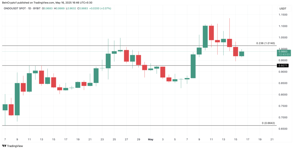 نمودار قیمت اوندو (ONDO) - منبع: TradingView